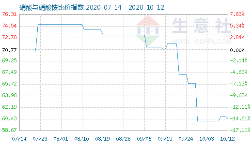 10月12日硝酸与硝酸铵比价指数图