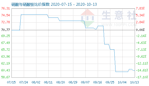 10月13日硝酸与硝酸铵比价指数图