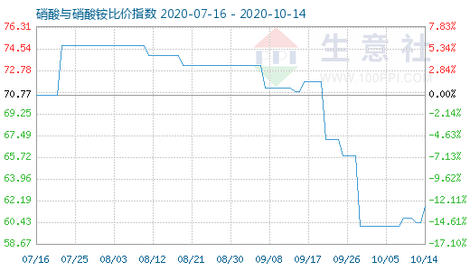 10月14日硝酸与硝酸铵比价指数图