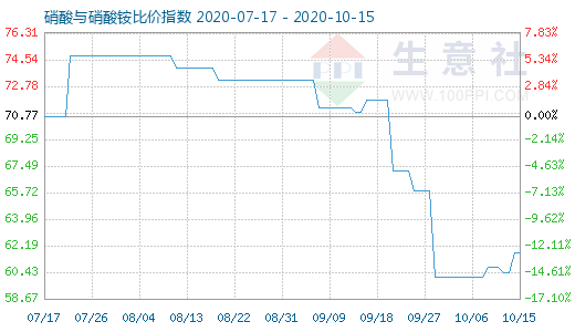 10月15日硝酸与硝酸铵比价指数图