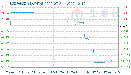 10月19日硝酸与硝酸铵比价指数图