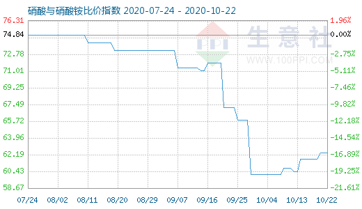 10月22日硝酸与硝酸铵比价指数图