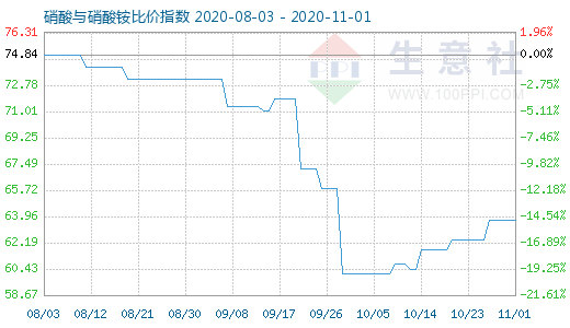 11月1日硝酸与硝酸铵比价指数图
