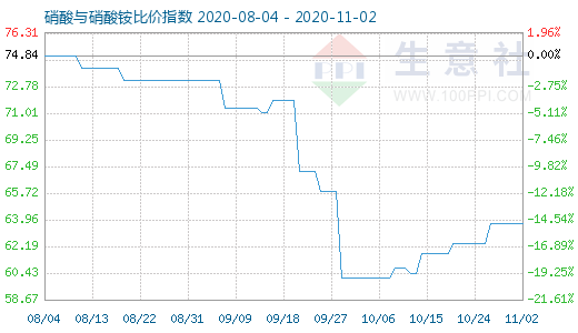 11月2日硝酸与硝酸铵比价指数图