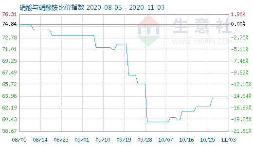 11月3日硝酸与硝酸铵比价指数图