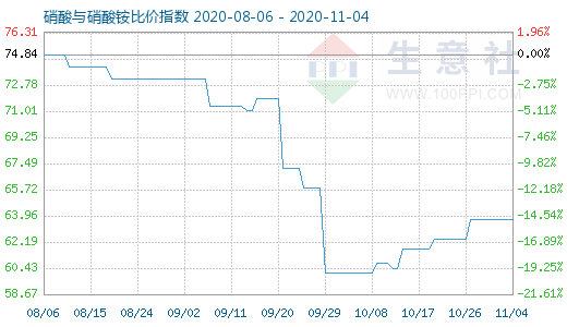 11月4日硝酸与硝酸铵比价指数图