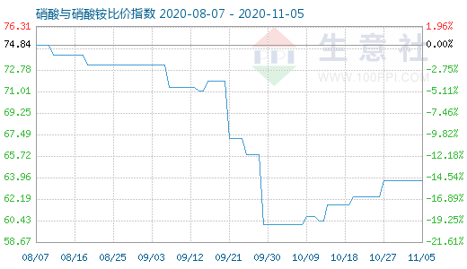 11月5日硝酸与硝酸铵比价指数图