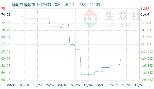 11月9日硝酸与硝酸铵比价指数图