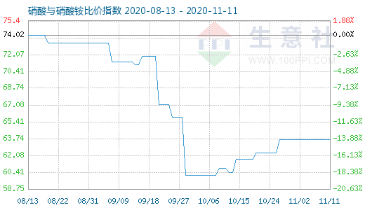11月11日硝酸与硝酸铵比价指数图