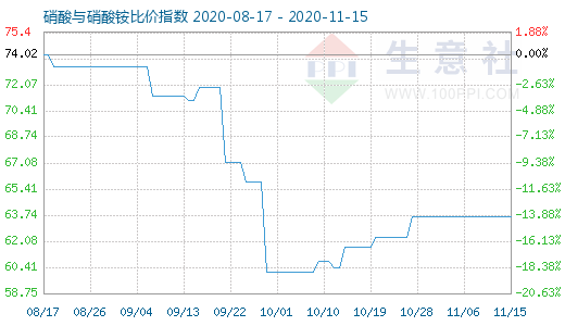 11月15日硝酸与硝酸铵比价指数图