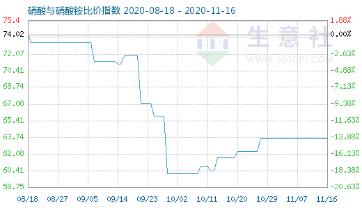 11月16日硝酸与硝酸铵比价指数图