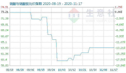 11月17日硝酸与硝酸铵比价指数图