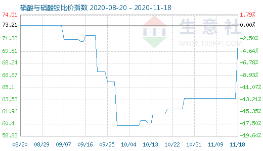 11月18日硝酸与硝酸铵比价指数图