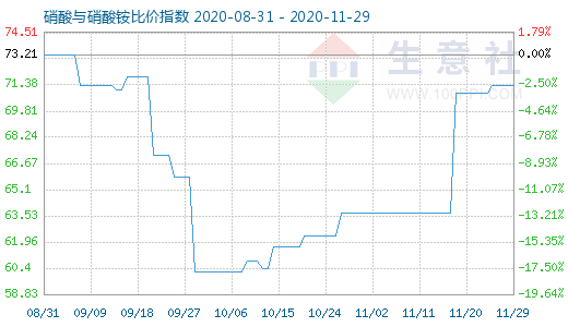 11月29日硝酸与硝酸铵比价指数图