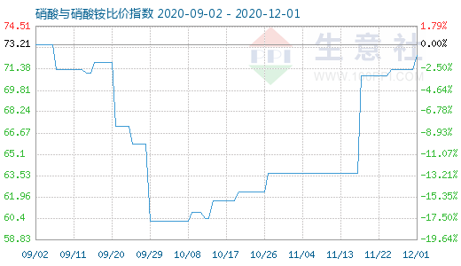 12月1日硝酸与硝酸铵比价指数图