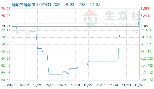 12月2日硝酸与硝酸铵比价指数图