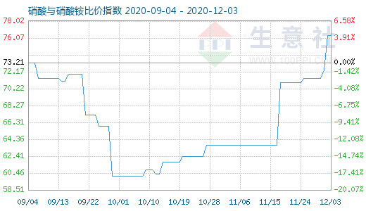 12月3日硝酸与硝酸铵比价指数图