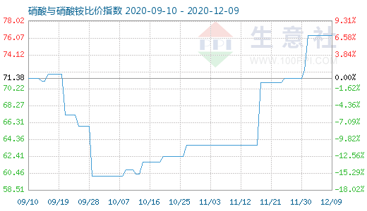 12月9日硝酸与硝酸铵比价指数图
