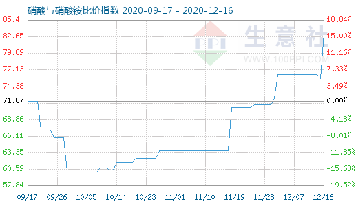 12月16日硝酸与硝酸铵比价指数图