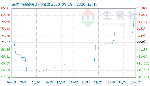 12月17日硝酸与硝酸铵比价指数图