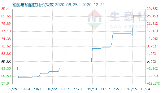 12月24日硝酸与硝酸铵比价指数图