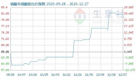 12月27日硝酸与硝酸铵比价指数图