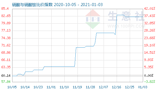 1月3日硝酸与硝酸铵比价指数图