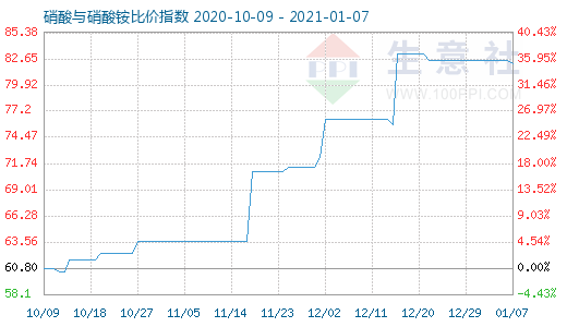 1月7日硝酸与硝酸铵比价指数图