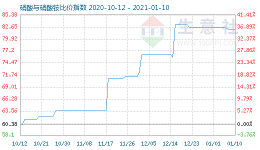 1月10日硝酸与硝酸铵比价指数图