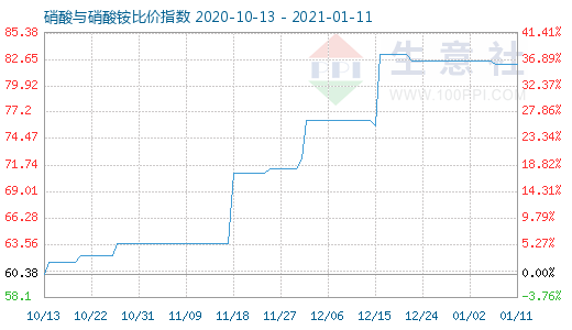 1月11日硝酸与硝酸铵比价指数图