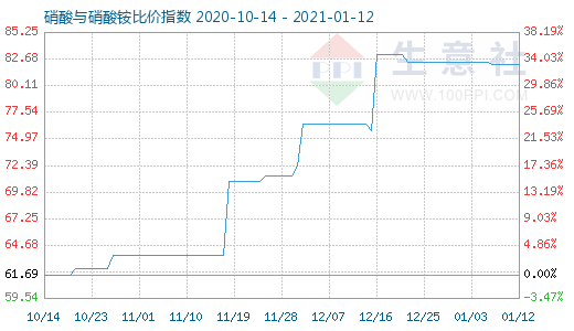 1月12日硝酸与硝酸铵比价指数图