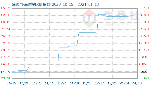 1月13日硝酸与硝酸铵比价指数图