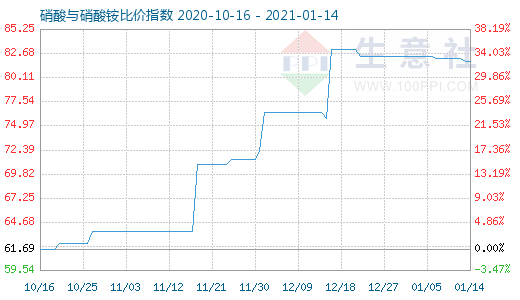 1月14日硝酸与硝酸铵比价指数图