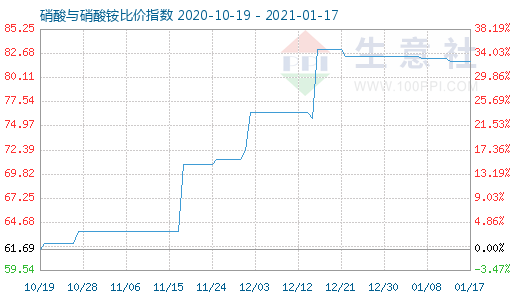 1月17日硝酸与硝酸铵比价指数图