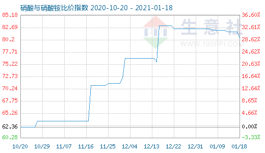 1月18日硝酸与硝酸铵比价指数图