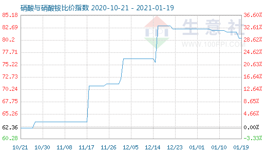 1月19日硝酸与硝酸铵比价指数图