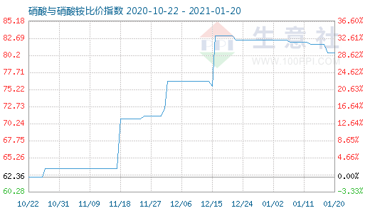 1月20日硝酸与硝酸铵比价指数图