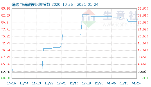 1月24日硝酸与硝酸铵比价指数图