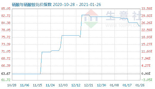 1月26日硝酸与硝酸铵比价指数图