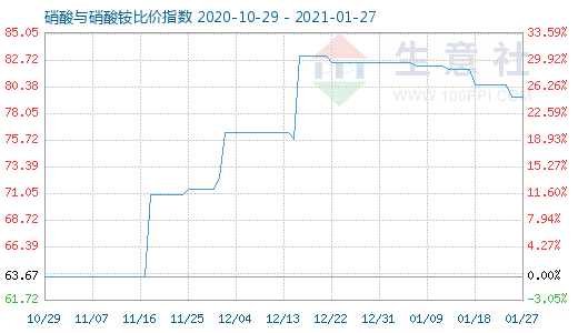 1月27日硝酸与硝酸铵比价指数图