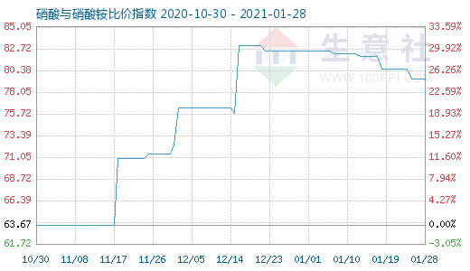 1月28日硝酸与硝酸铵比价指数图