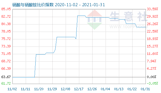 1月31日硝酸与硝酸铵比价指数图