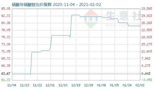 2月2日硝酸与硝酸铵比价指数图