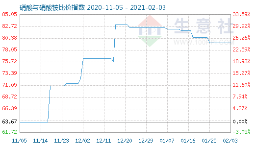 2月3日硝酸与硝酸铵比价指数图