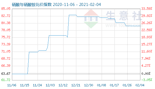 2月4日硝酸与硝酸铵比价指数图
