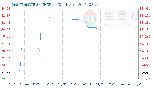 2月23日硝酸与硝酸铵比价指数图