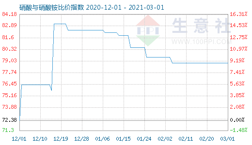 3月1日硝酸与硝酸铵比价指数图