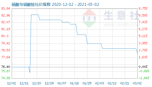 3月2日硝酸与硝酸铵比价指数图