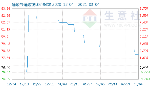 3月4日硝酸与硝酸铵比价指数图