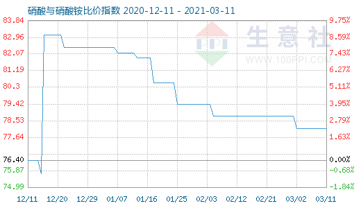 3月11日硝酸与硝酸铵比价指数图